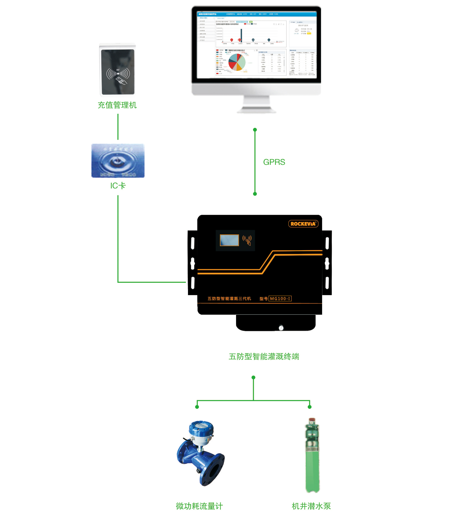 IC卡機井灌溉測控終端控制系統(tǒng)解決方案
